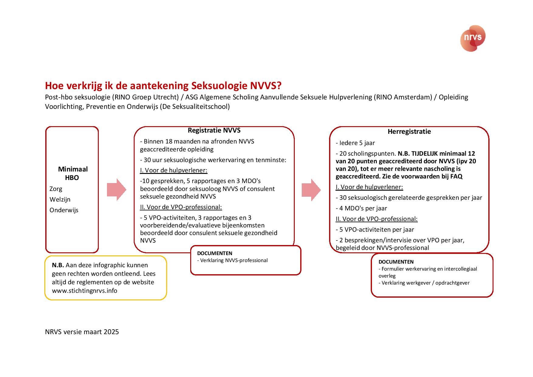 Stroomschema Aantekening Seksuologie juni 2022