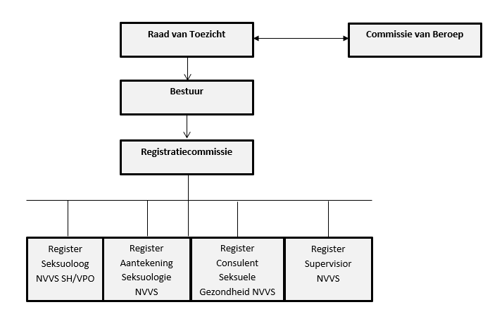 Organogram Stichting NRVS