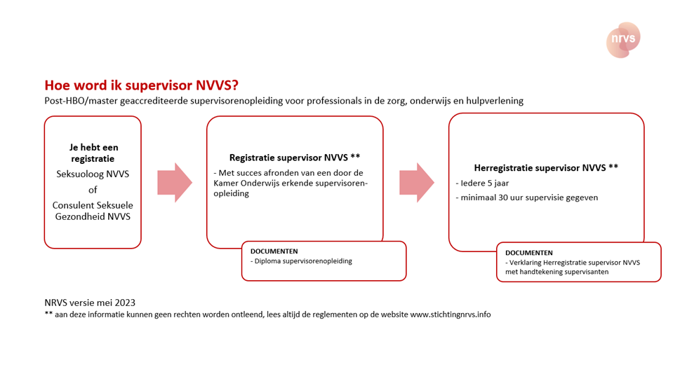 Stroomschema Supervisoren 23 5 2023