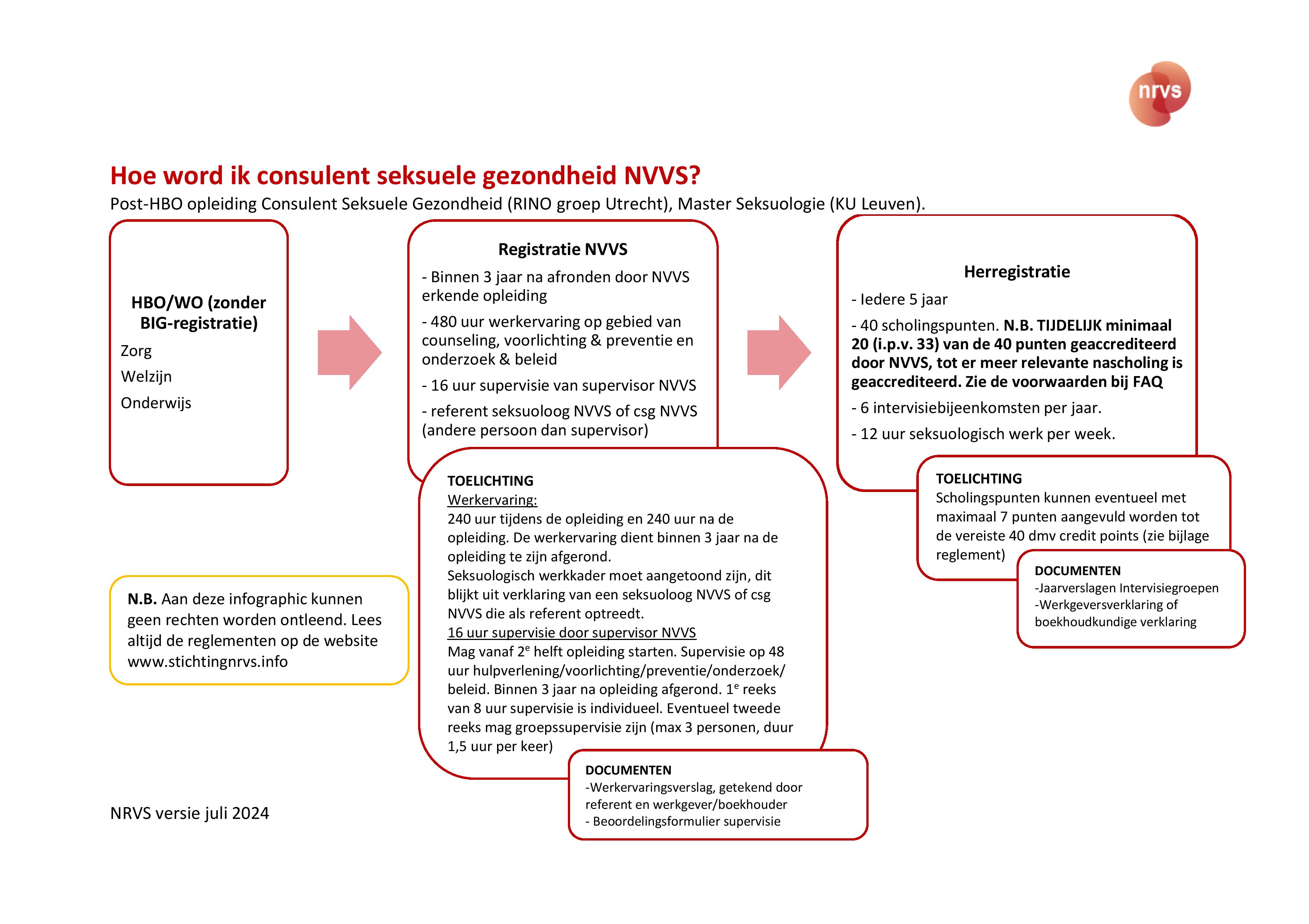 Consulent Seksuele Gezondheid NVVS